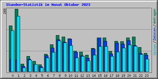 Stunden-Statistik im Monat Oktober 2023