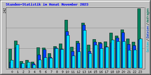 Stunden-Statistik im Monat November 2023