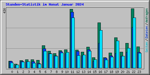 Stunden-Statistik im Monat Januar 2024