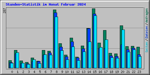 Stunden-Statistik im Monat Februar 2024