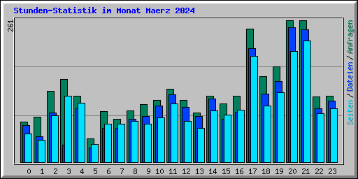 Stunden-Statistik im Monat Maerz 2024
