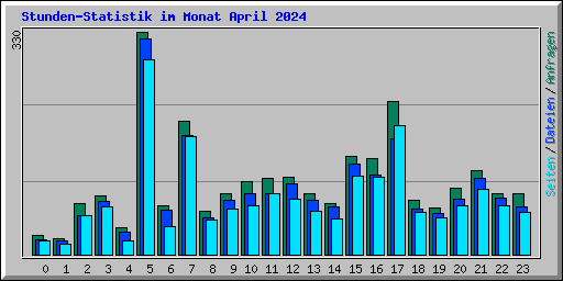 Stunden-Statistik im Monat April 2024