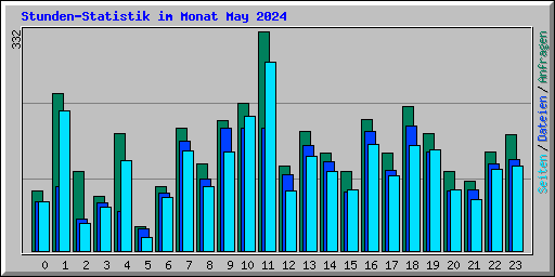 Stunden-Statistik im Monat May 2024