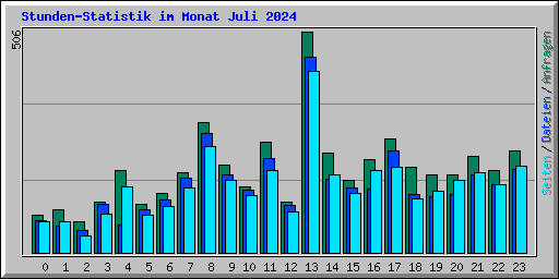 Stunden-Statistik im Monat Juli 2024