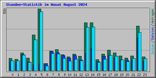Stunden-Statistik im Monat August 2024