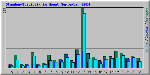 Stunden-Statistik im Monat September 2024
