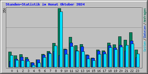 Stunden-Statistik im Monat Oktober 2024