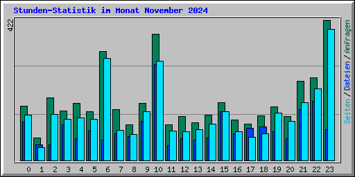 Stunden-Statistik im Monat November 2024