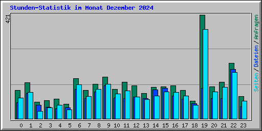 Stunden-Statistik im Monat Dezember 2024