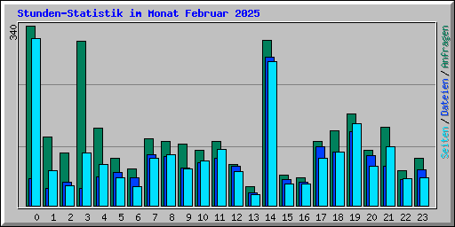 Stunden-Statistik im Monat Februar 2025