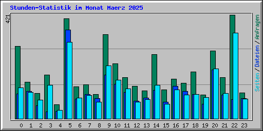 Stunden-Statistik im Monat Maerz 2025