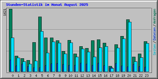 Stunden-Statistik im Monat August 2025