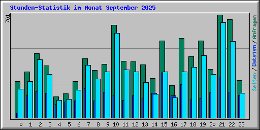 Stunden-Statistik im Monat September 2025