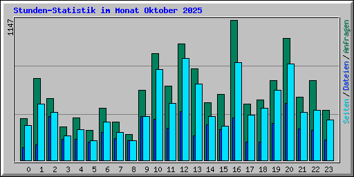 Stunden-Statistik im Monat Oktober 2025