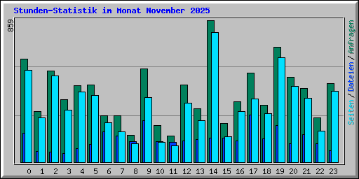 Stunden-Statistik im Monat November 2025