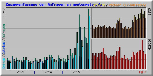 Zusammenfassung der Anfragen an newtonmeter.de