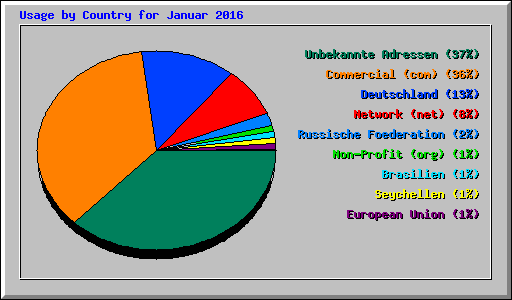 Usage by Country for Januar 2016