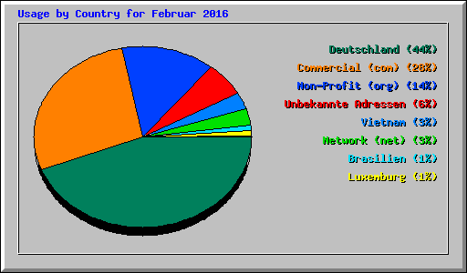 Usage by Country for Februar 2016