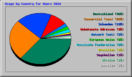 Usage by Country for Maerz 2016