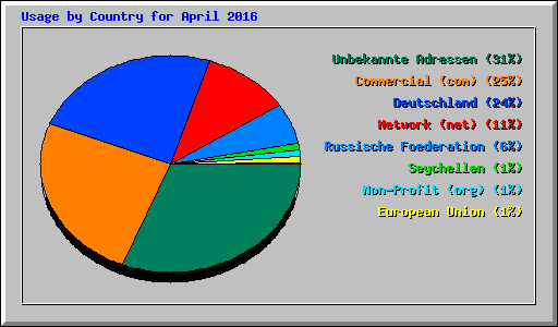 Usage by Country for April 2016