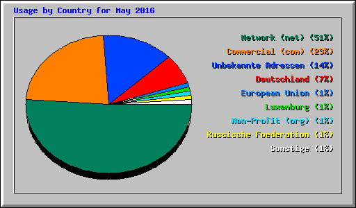 Usage by Country for May 2016