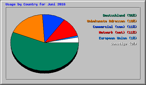 Usage by Country for Juni 2016