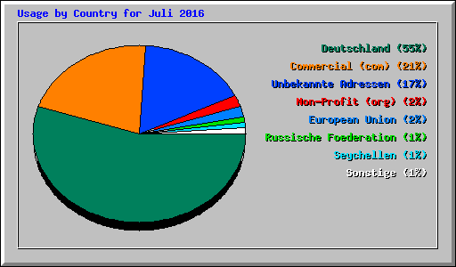 Usage by Country for Juli 2016