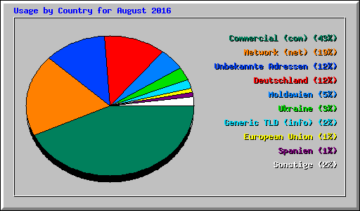 Usage by Country for August 2016