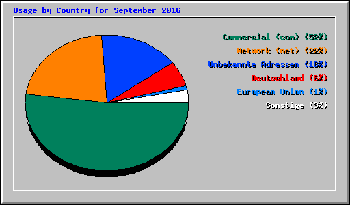 Usage by Country for September 2016