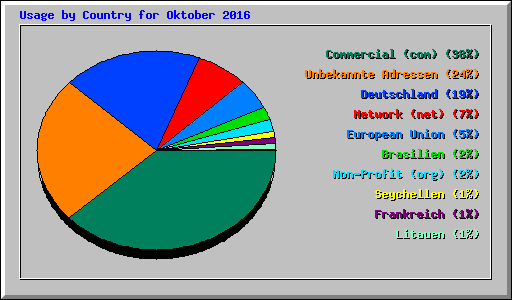 Usage by Country for Oktober 2016