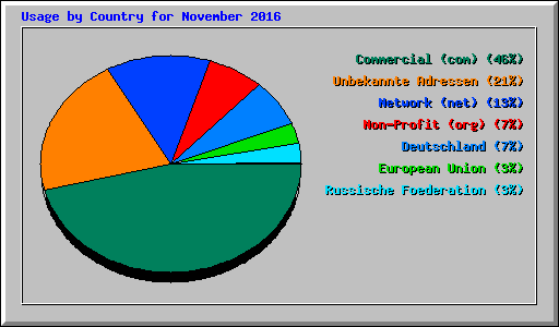 Usage by Country for November 2016