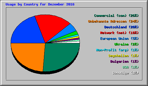 Usage by Country for Dezember 2016