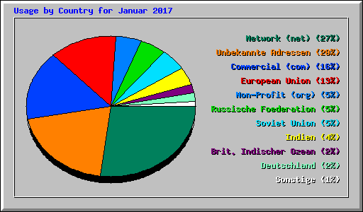 Usage by Country for Januar 2017