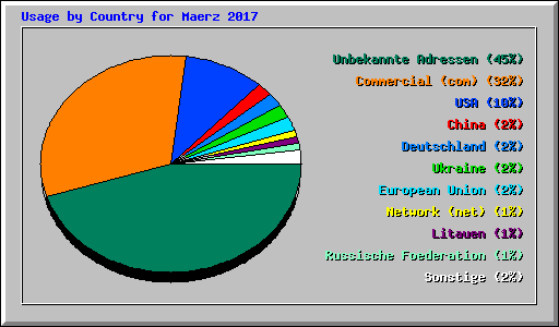Usage by Country for Maerz 2017