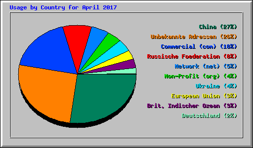 Usage by Country for April 2017