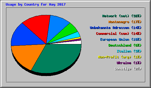 Usage by Country for May 2017
