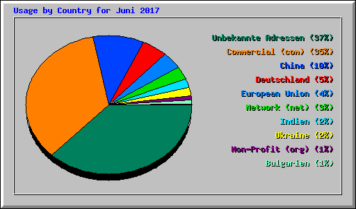 Usage by Country for Juni 2017