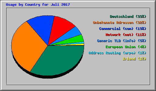 Usage by Country for Juli 2017
