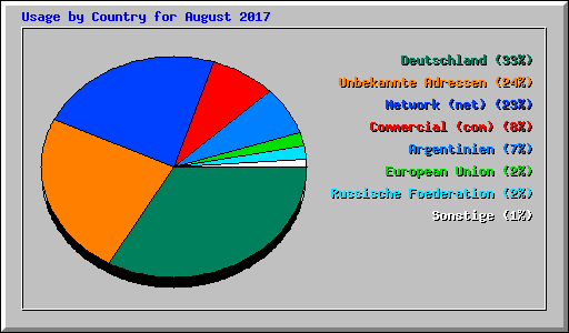 Usage by Country for August 2017