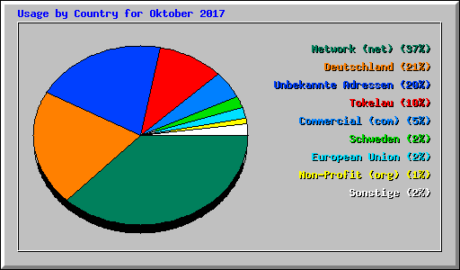 Usage by Country for Oktober 2017