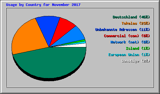 Usage by Country for November 2017