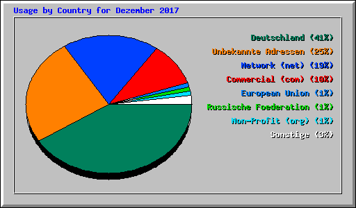 Usage by Country for Dezember 2017