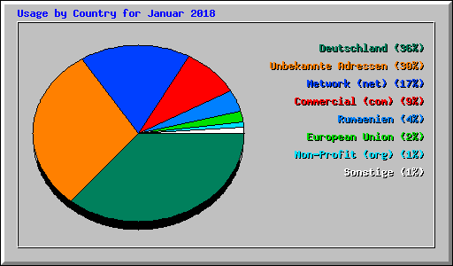 Usage by Country for Januar 2018