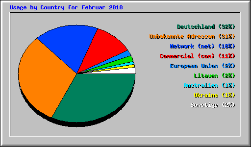Usage by Country for Februar 2018