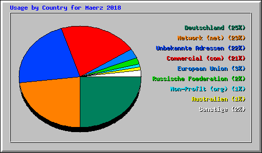 Usage by Country for Maerz 2018