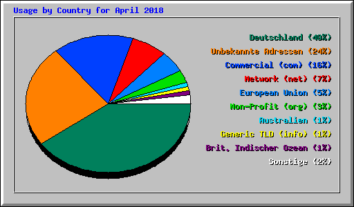 Usage by Country for April 2018