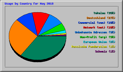 Usage by Country for May 2018