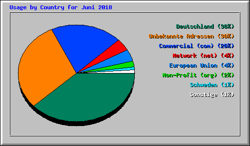 Usage by Country for Juni 2018