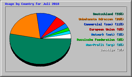 Usage by Country for Juli 2018