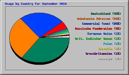 Usage by Country for September 2018